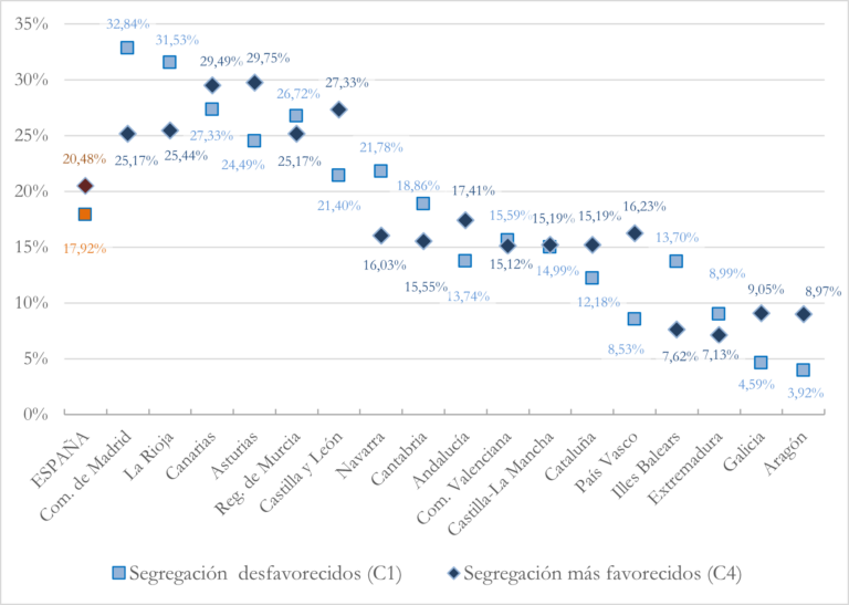 El Observatorio publica un nueva investigación que analiza la contribución de las escuelas concertadas a la segregación escolar en España