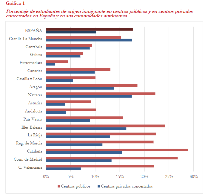 El Observatorio publica nuevos datos sobre la incidencia de los centros concertados en la segregación escolar del alumnado inmigrante